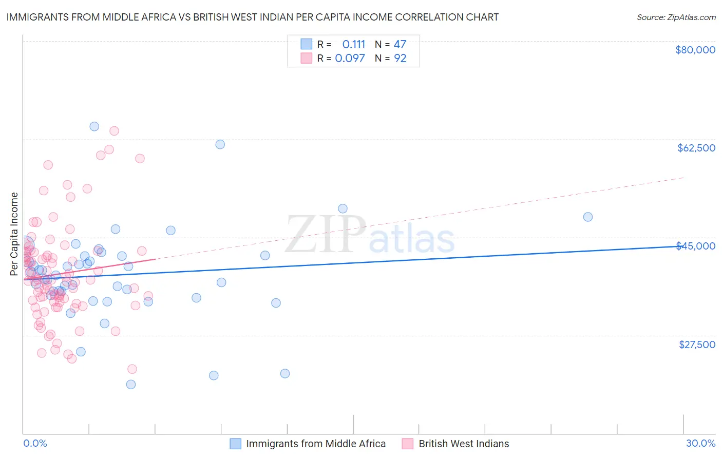Immigrants from Middle Africa vs British West Indian Per Capita Income
