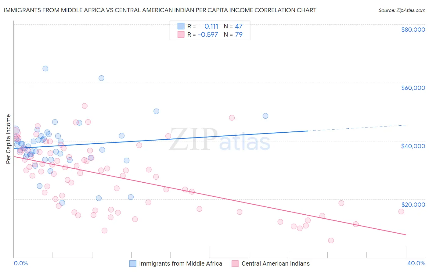 Immigrants from Middle Africa vs Central American Indian Per Capita Income