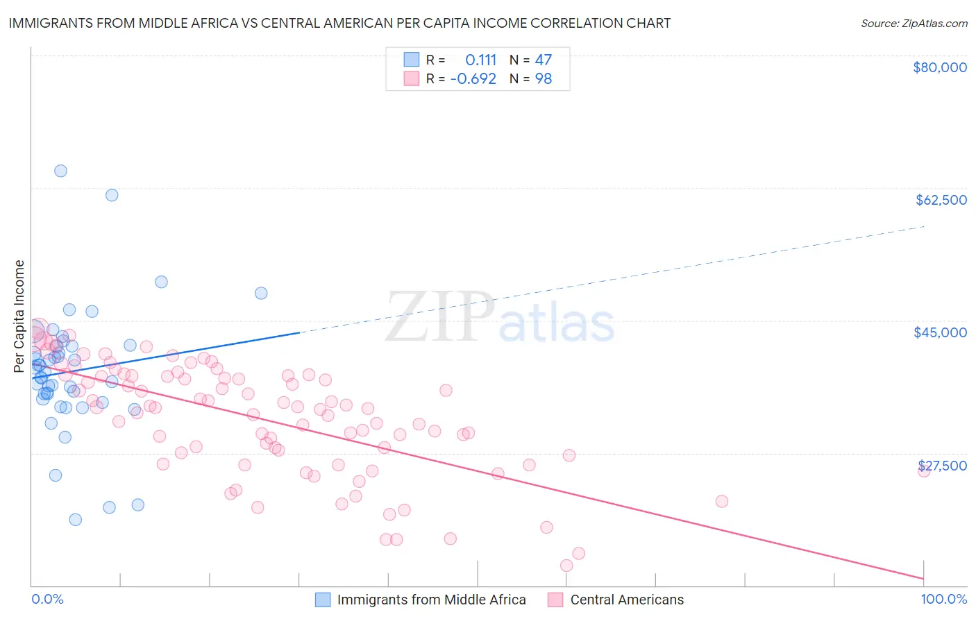 Immigrants from Middle Africa vs Central American Per Capita Income