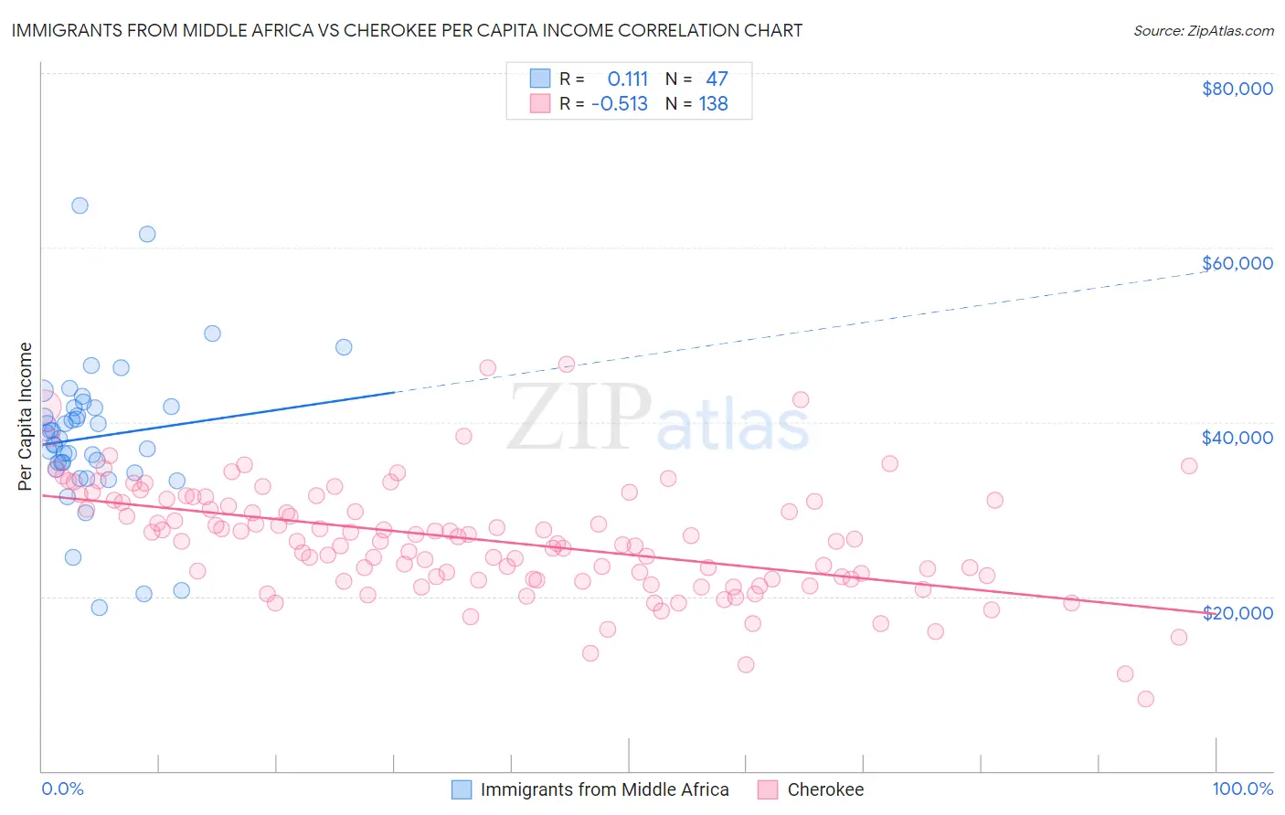 Immigrants from Middle Africa vs Cherokee Per Capita Income