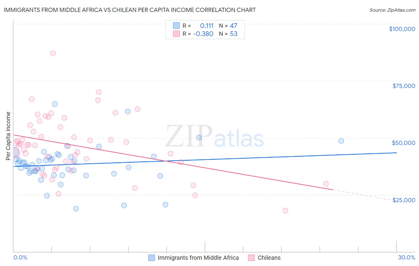 Immigrants from Middle Africa vs Chilean Per Capita Income