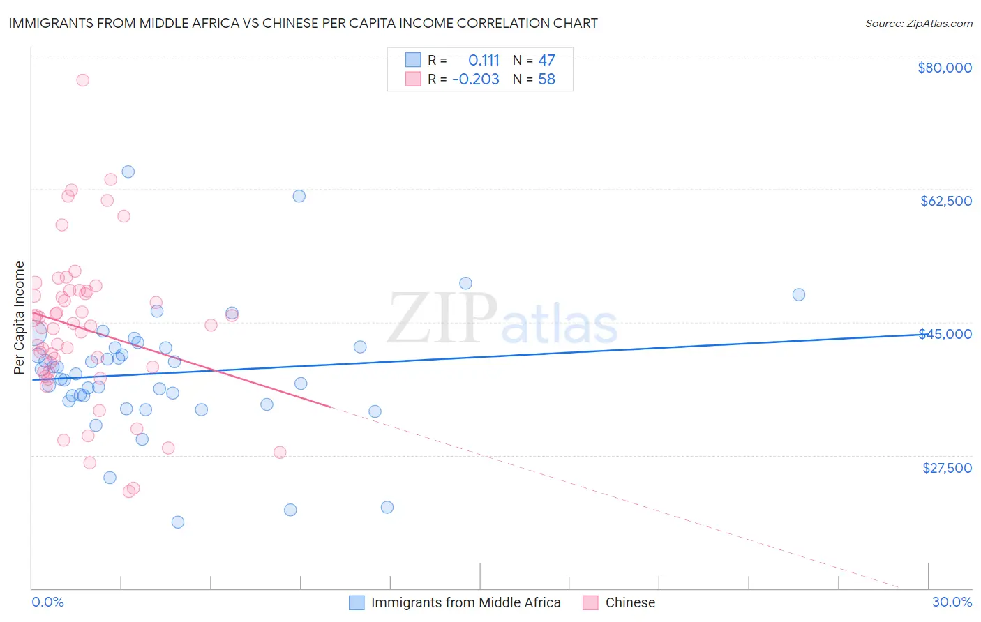 Immigrants from Middle Africa vs Chinese Per Capita Income