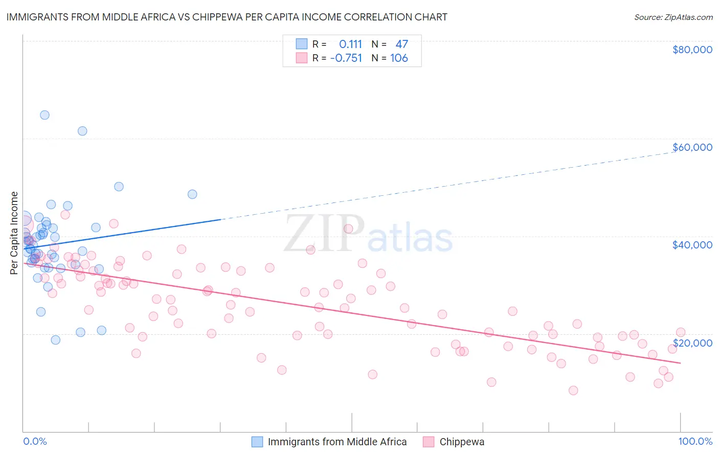 Immigrants from Middle Africa vs Chippewa Per Capita Income