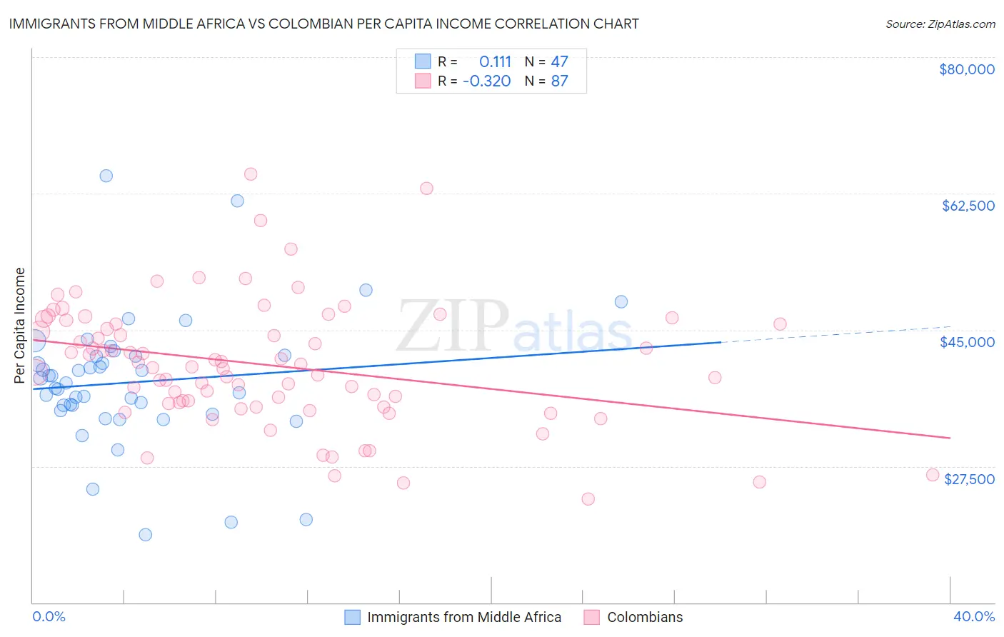 Immigrants from Middle Africa vs Colombian Per Capita Income