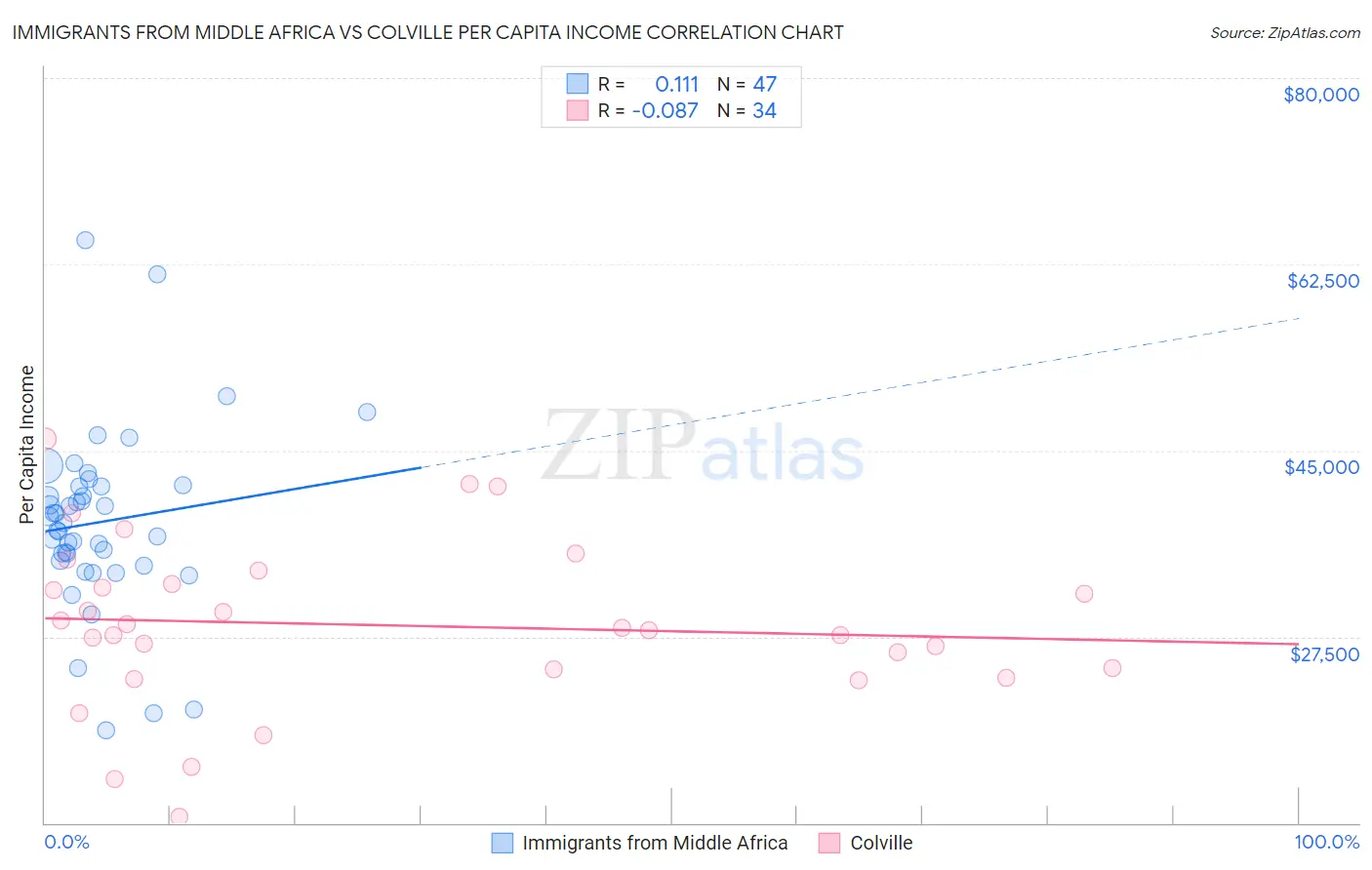 Immigrants from Middle Africa vs Colville Per Capita Income