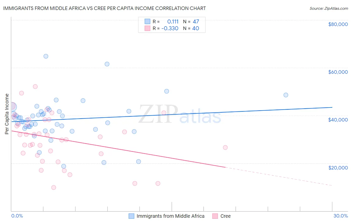 Immigrants from Middle Africa vs Cree Per Capita Income