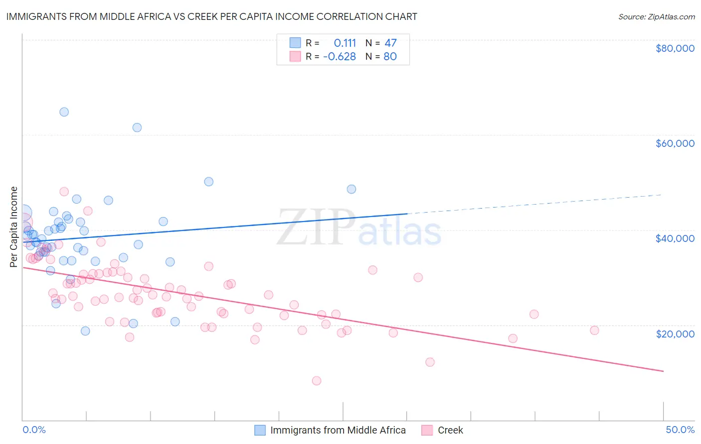 Immigrants from Middle Africa vs Creek Per Capita Income