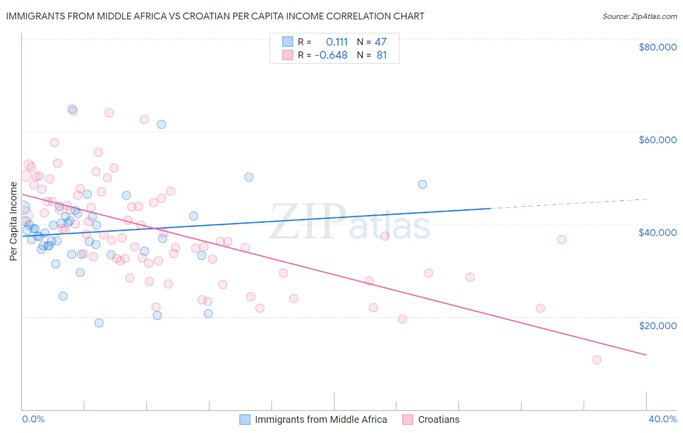 Immigrants from Middle Africa vs Croatian Per Capita Income