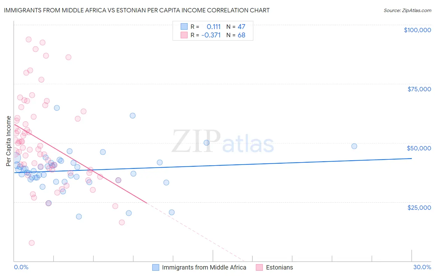 Immigrants from Middle Africa vs Estonian Per Capita Income