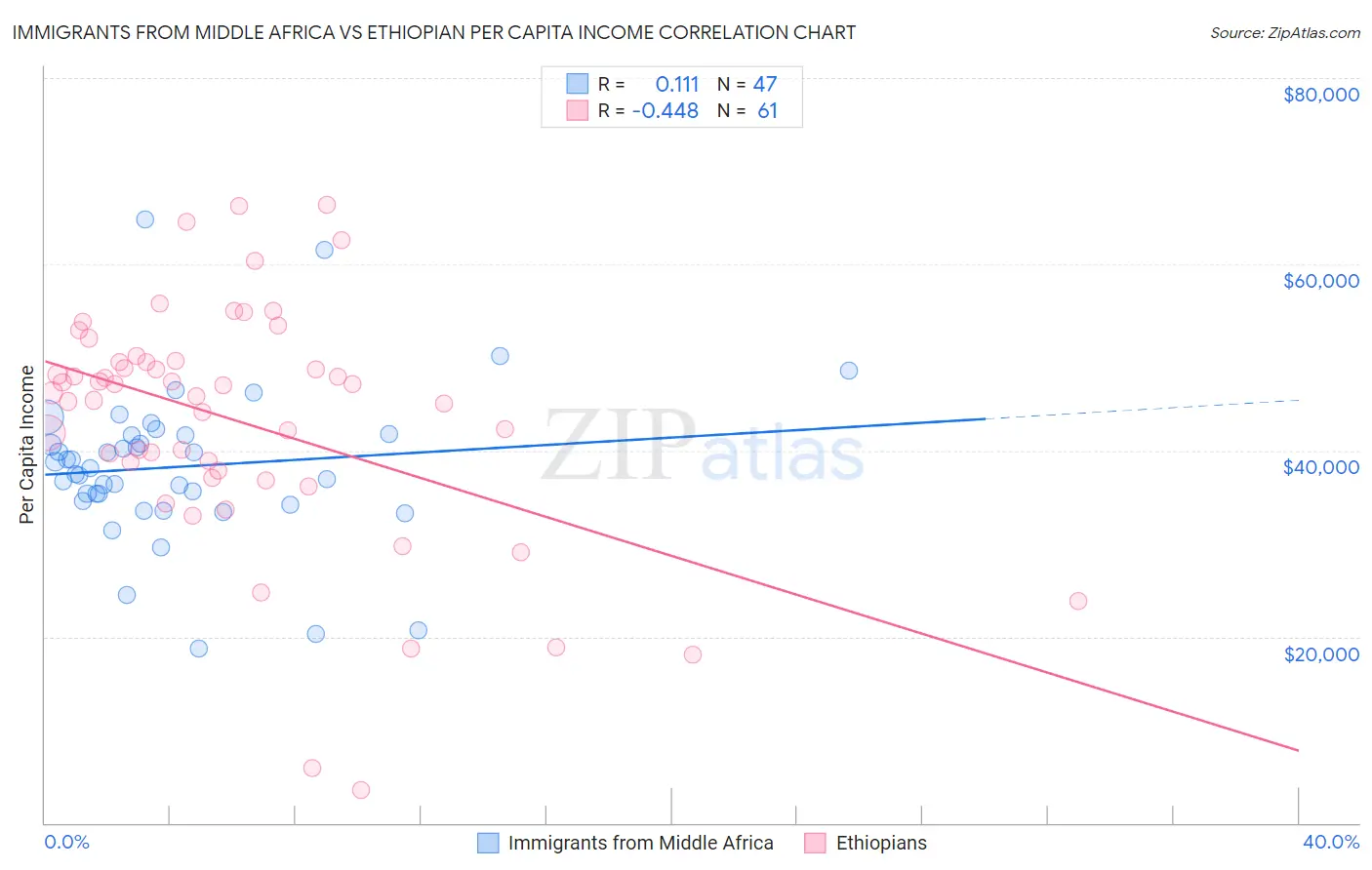 Immigrants from Middle Africa vs Ethiopian Per Capita Income