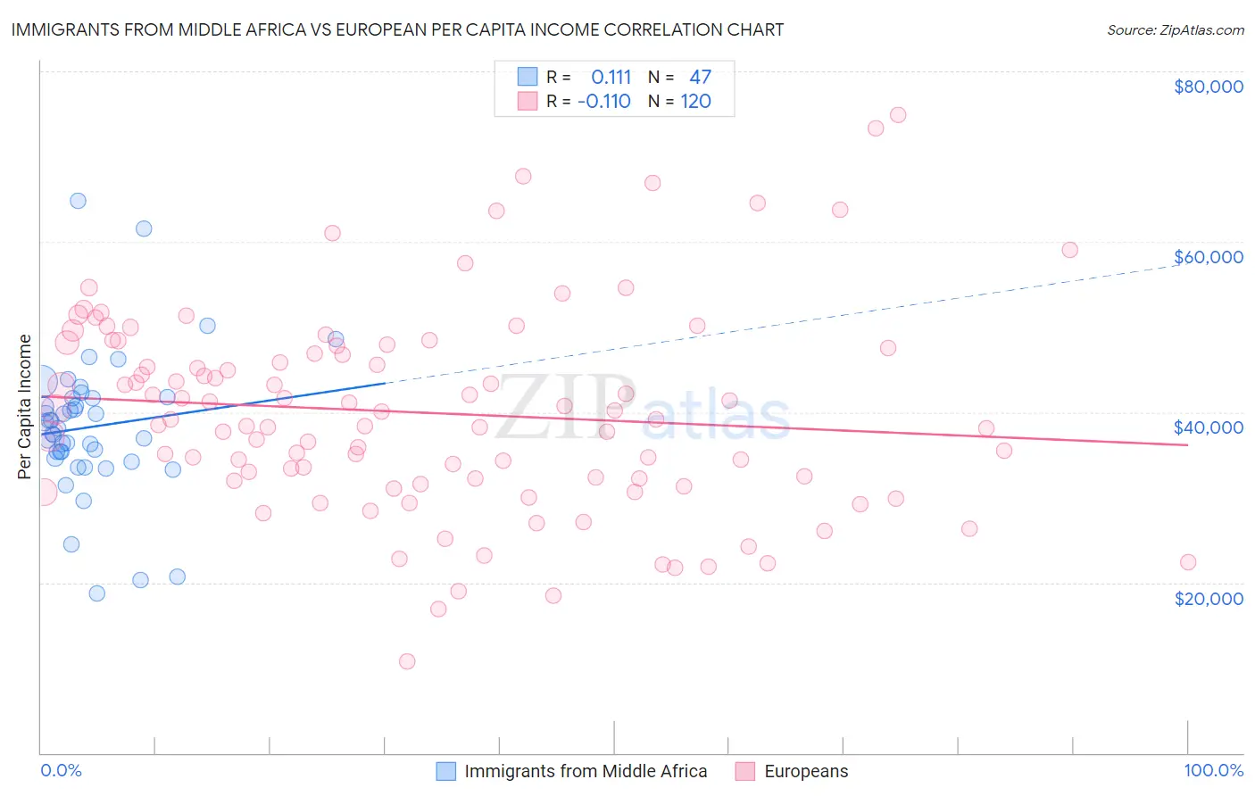 Immigrants from Middle Africa vs European Per Capita Income