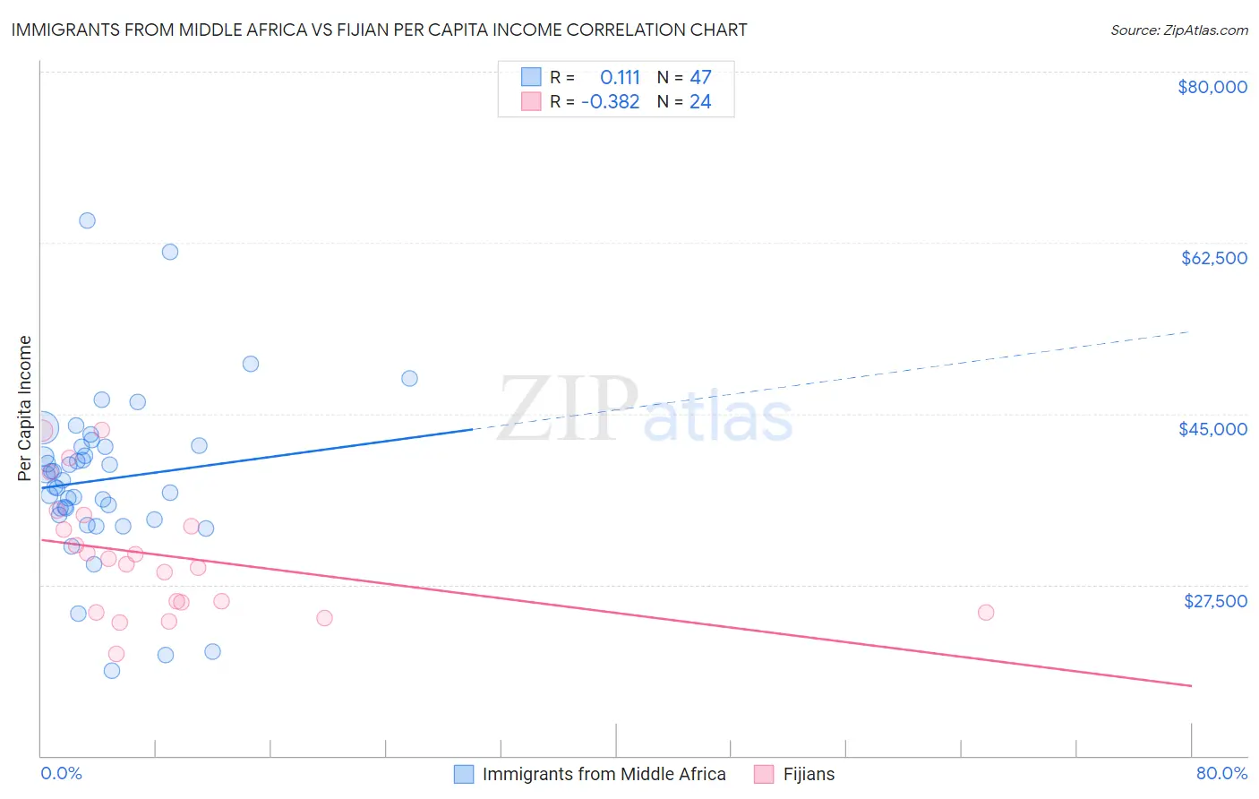 Immigrants from Middle Africa vs Fijian Per Capita Income