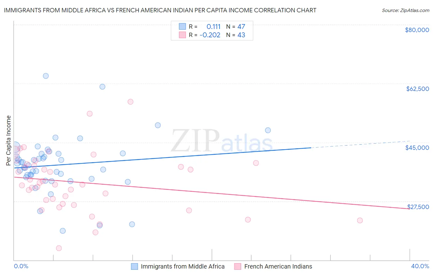 Immigrants from Middle Africa vs French American Indian Per Capita Income