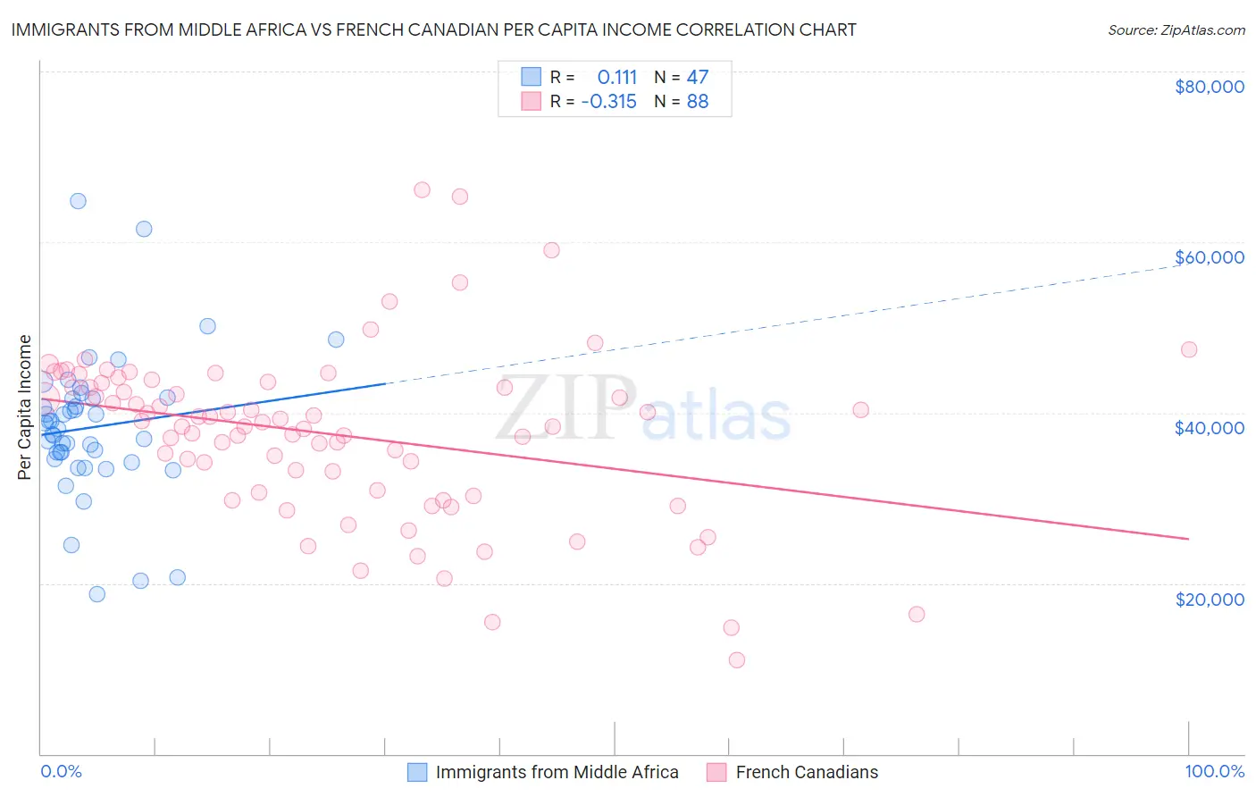 Immigrants from Middle Africa vs French Canadian Per Capita Income