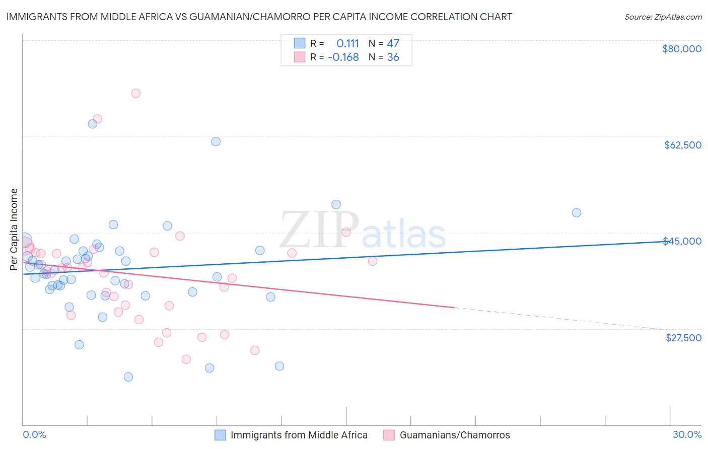 Immigrants from Middle Africa vs Guamanian/Chamorro Per Capita Income