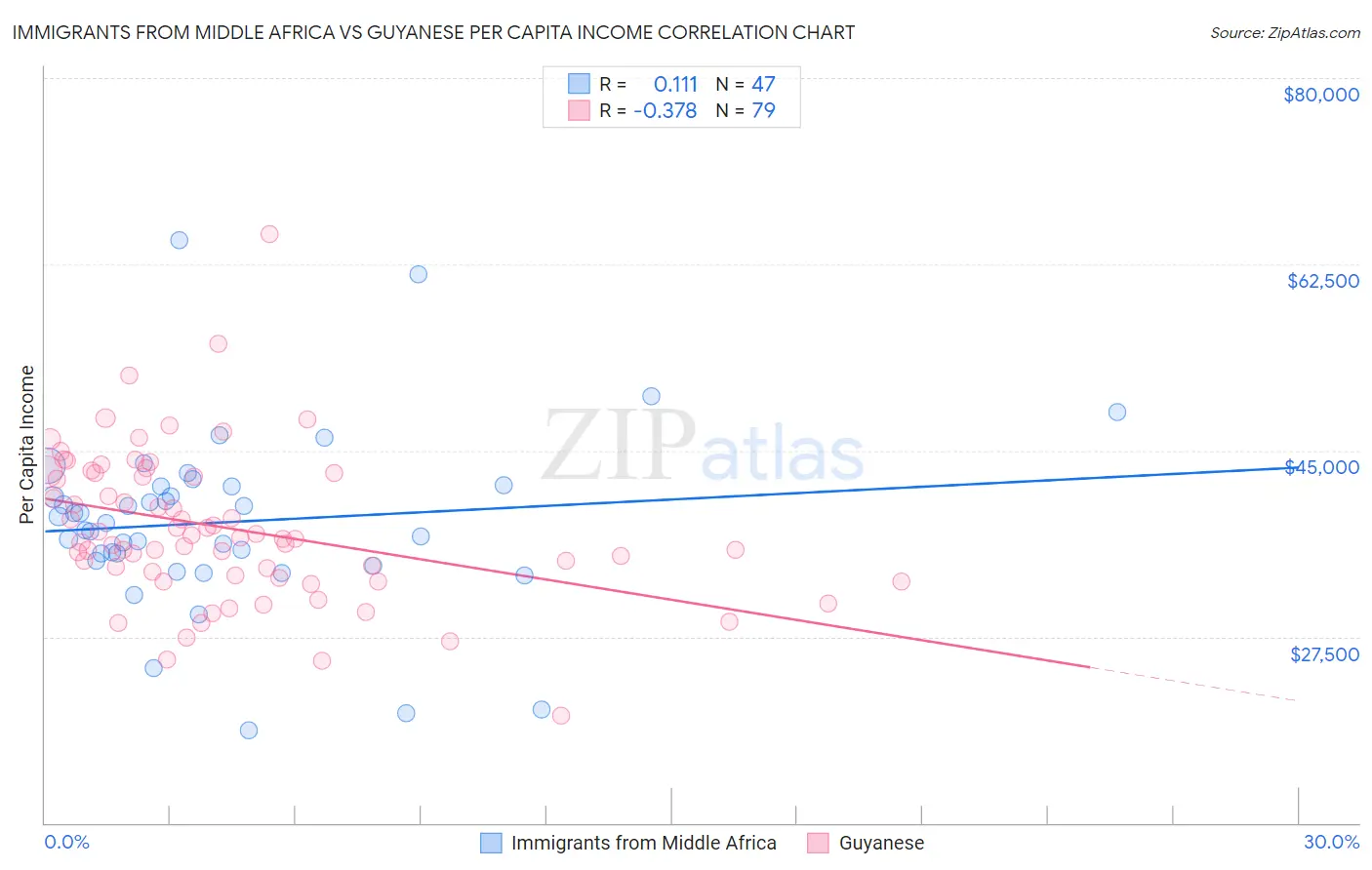 Immigrants from Middle Africa vs Guyanese Per Capita Income