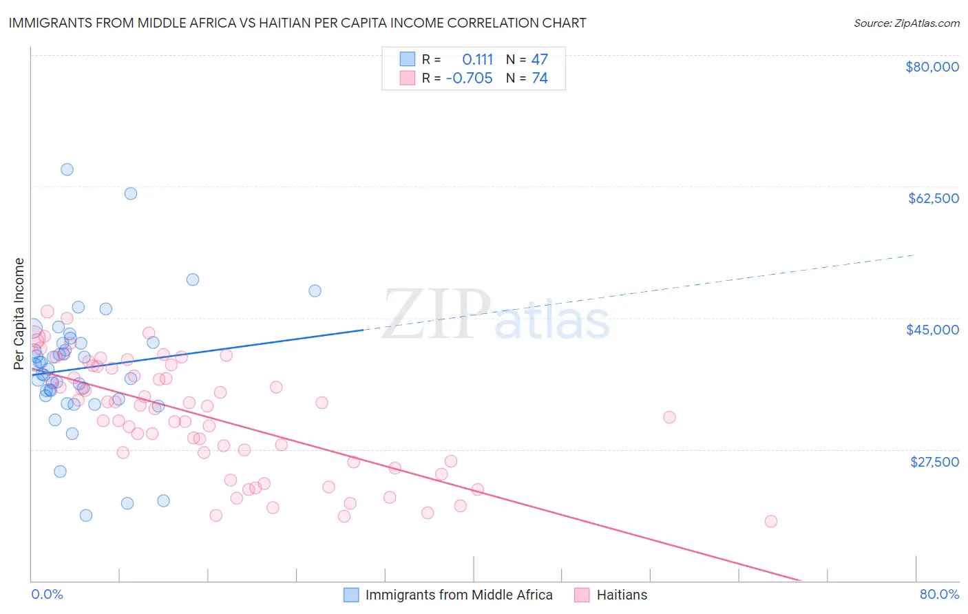 Immigrants from Middle Africa vs Haitian Per Capita Income