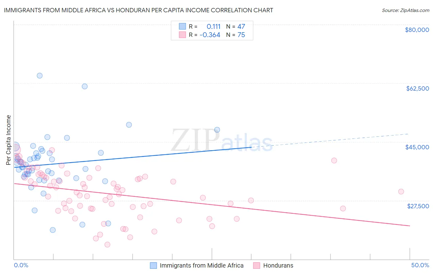 Immigrants from Middle Africa vs Honduran Per Capita Income