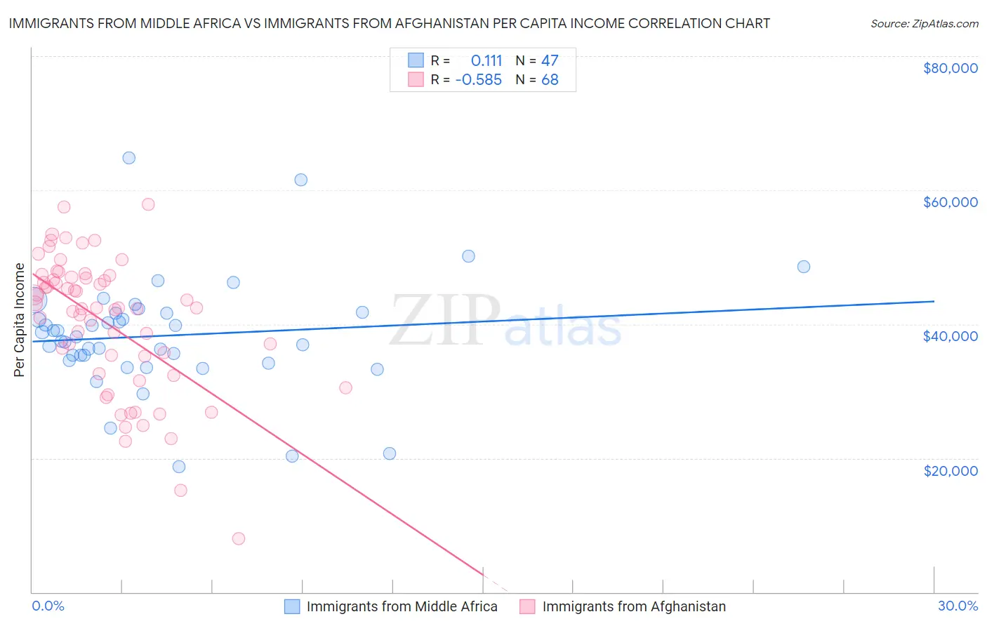 Immigrants from Middle Africa vs Immigrants from Afghanistan Per Capita Income