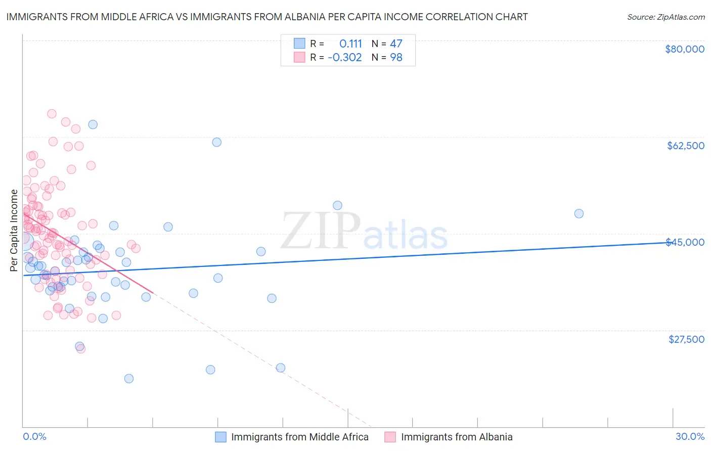 Immigrants from Middle Africa vs Immigrants from Albania Per Capita Income