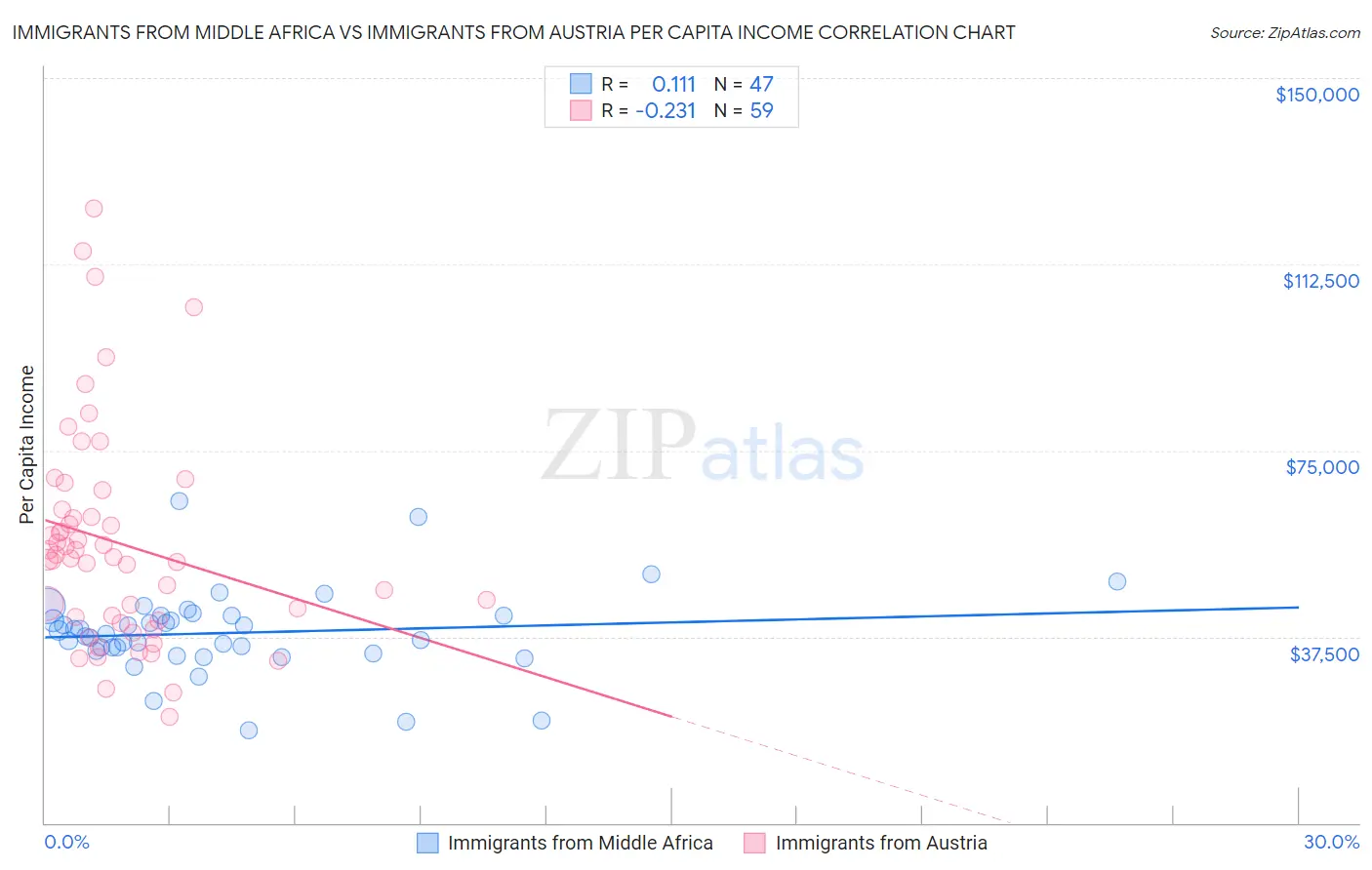 Immigrants from Middle Africa vs Immigrants from Austria Per Capita Income