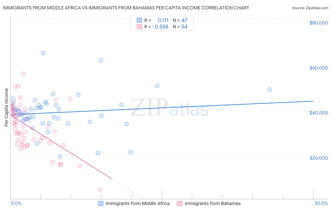 Immigrants from Middle Africa vs Immigrants from Bahamas Per Capita Income