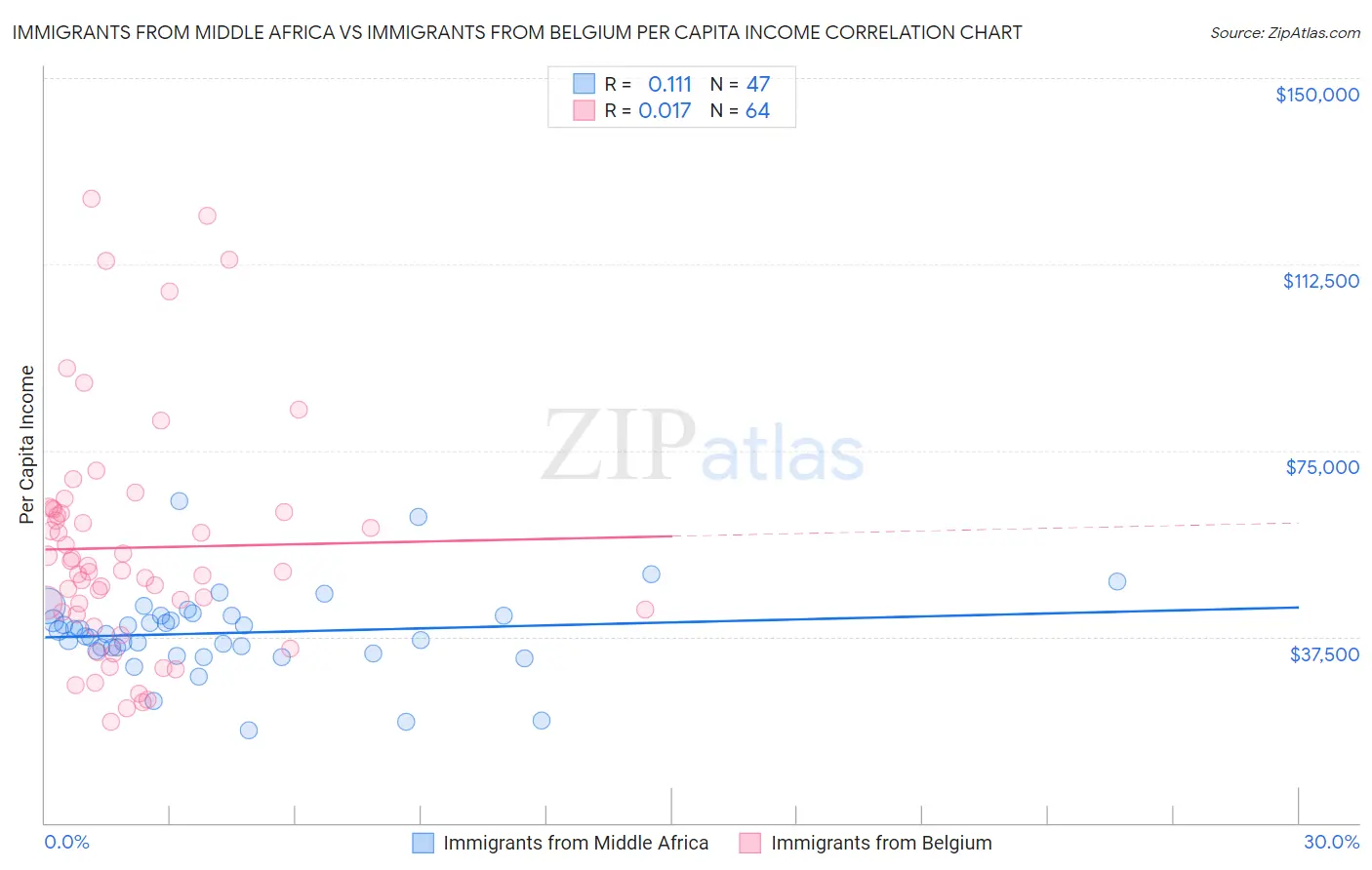 Immigrants from Middle Africa vs Immigrants from Belgium Per Capita Income