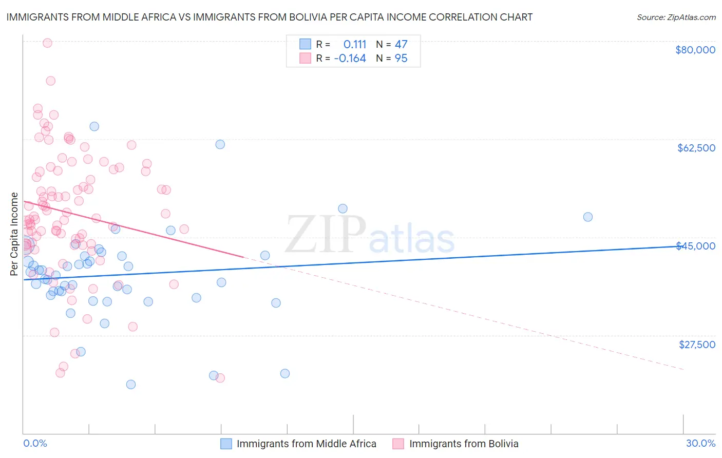 Immigrants from Middle Africa vs Immigrants from Bolivia Per Capita Income