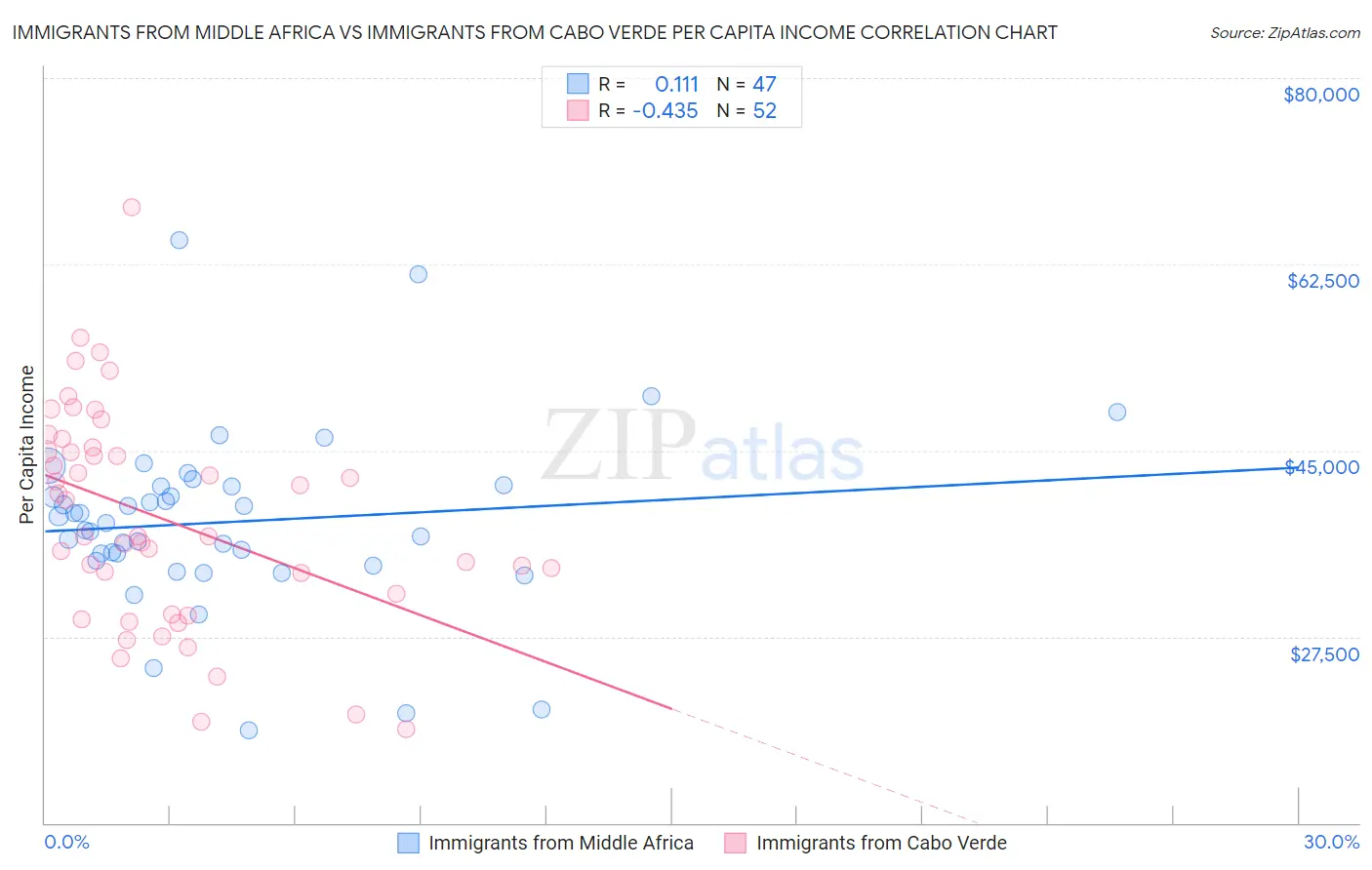 Immigrants from Middle Africa vs Immigrants from Cabo Verde Per Capita Income