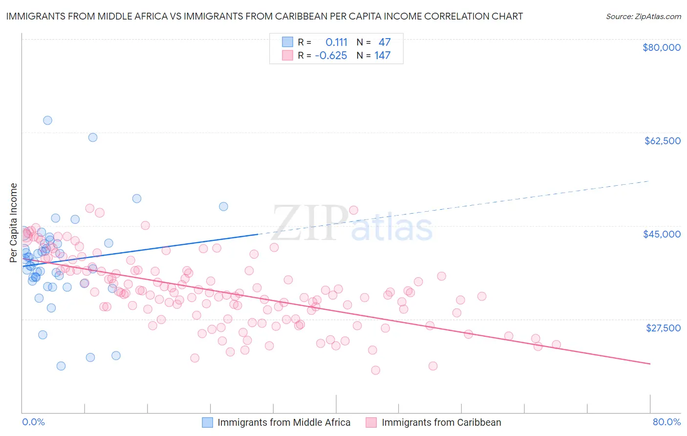 Immigrants from Middle Africa vs Immigrants from Caribbean Per Capita Income