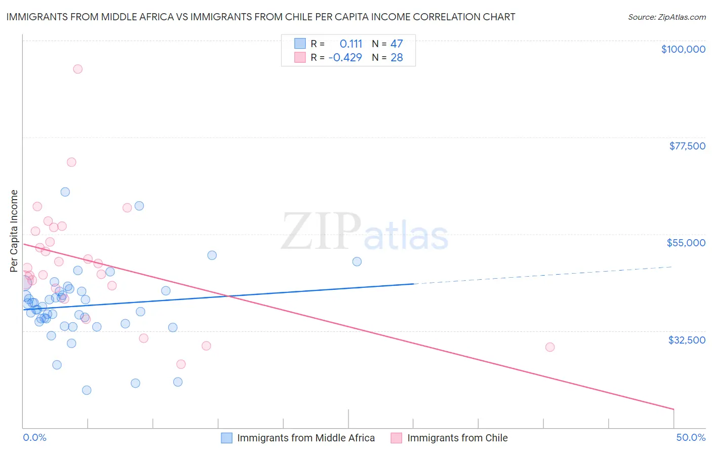 Immigrants from Middle Africa vs Immigrants from Chile Per Capita Income