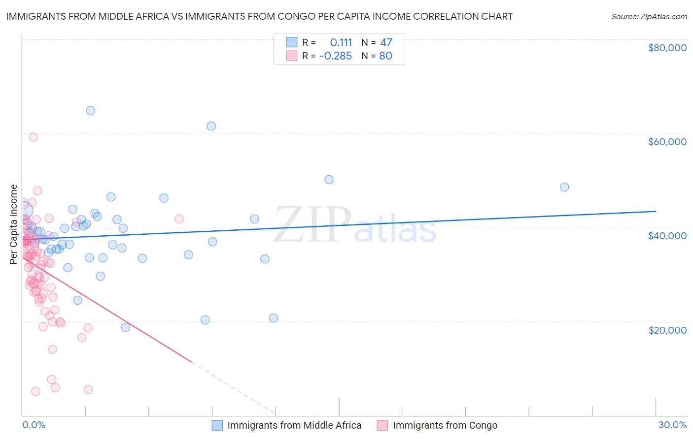 Immigrants from Middle Africa vs Immigrants from Congo Per Capita Income