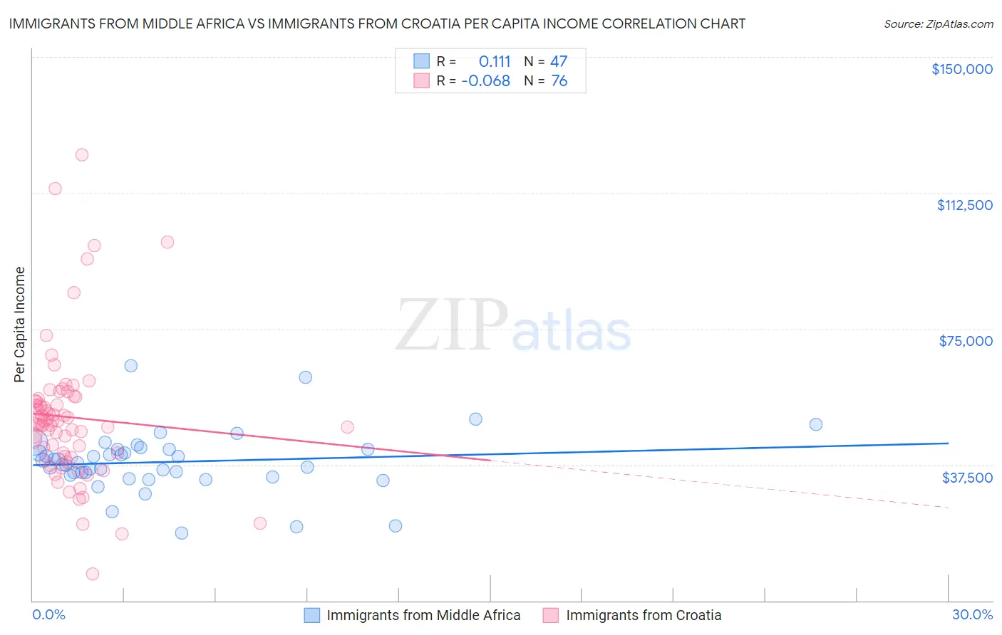 Immigrants from Middle Africa vs Immigrants from Croatia Per Capita Income