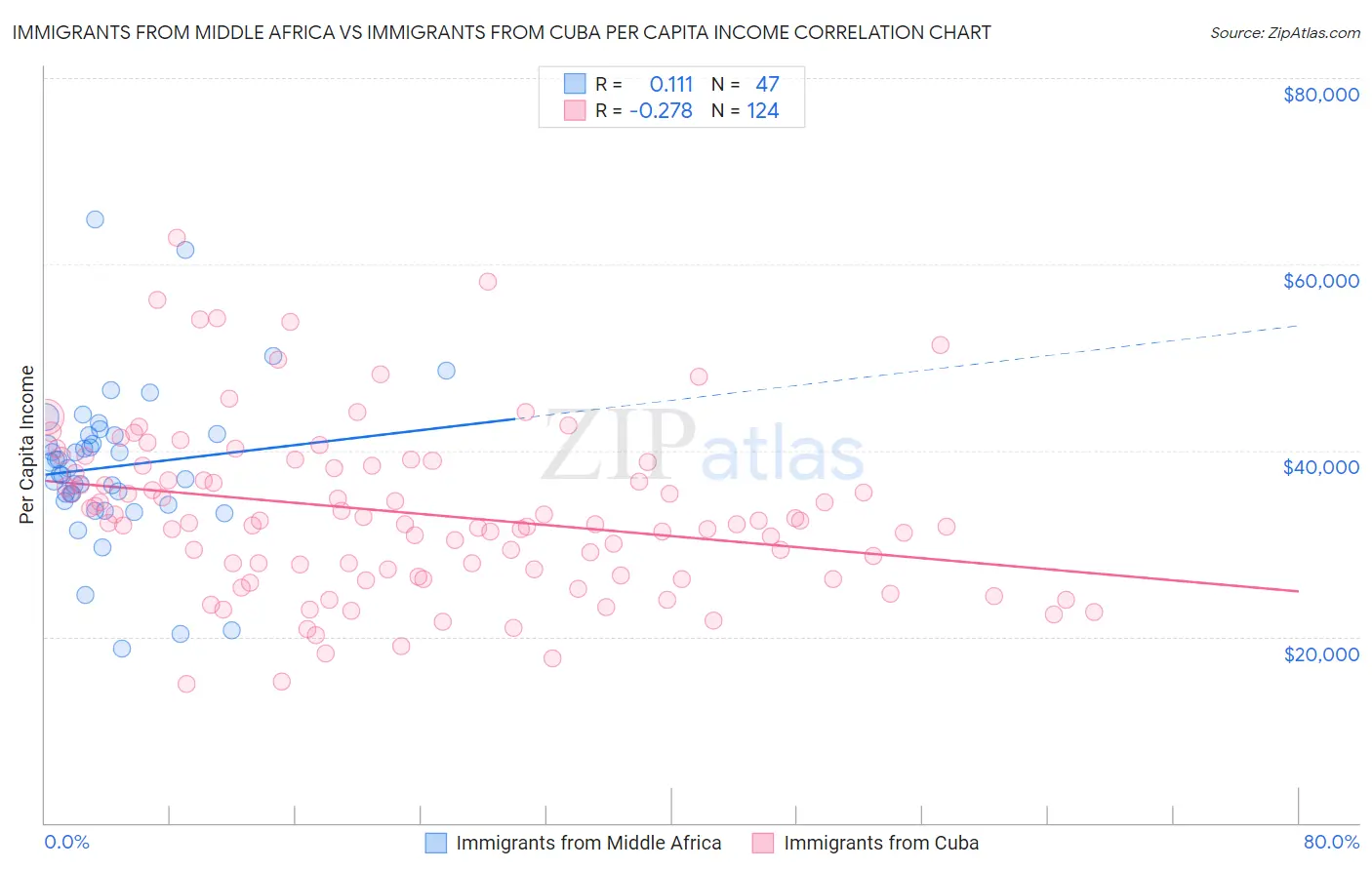 Immigrants from Middle Africa vs Immigrants from Cuba Per Capita Income
