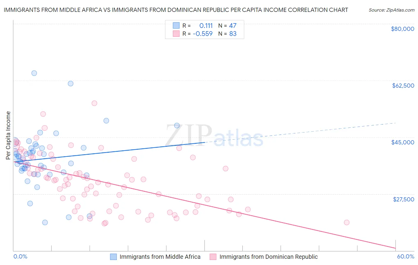 Immigrants from Middle Africa vs Immigrants from Dominican Republic Per Capita Income