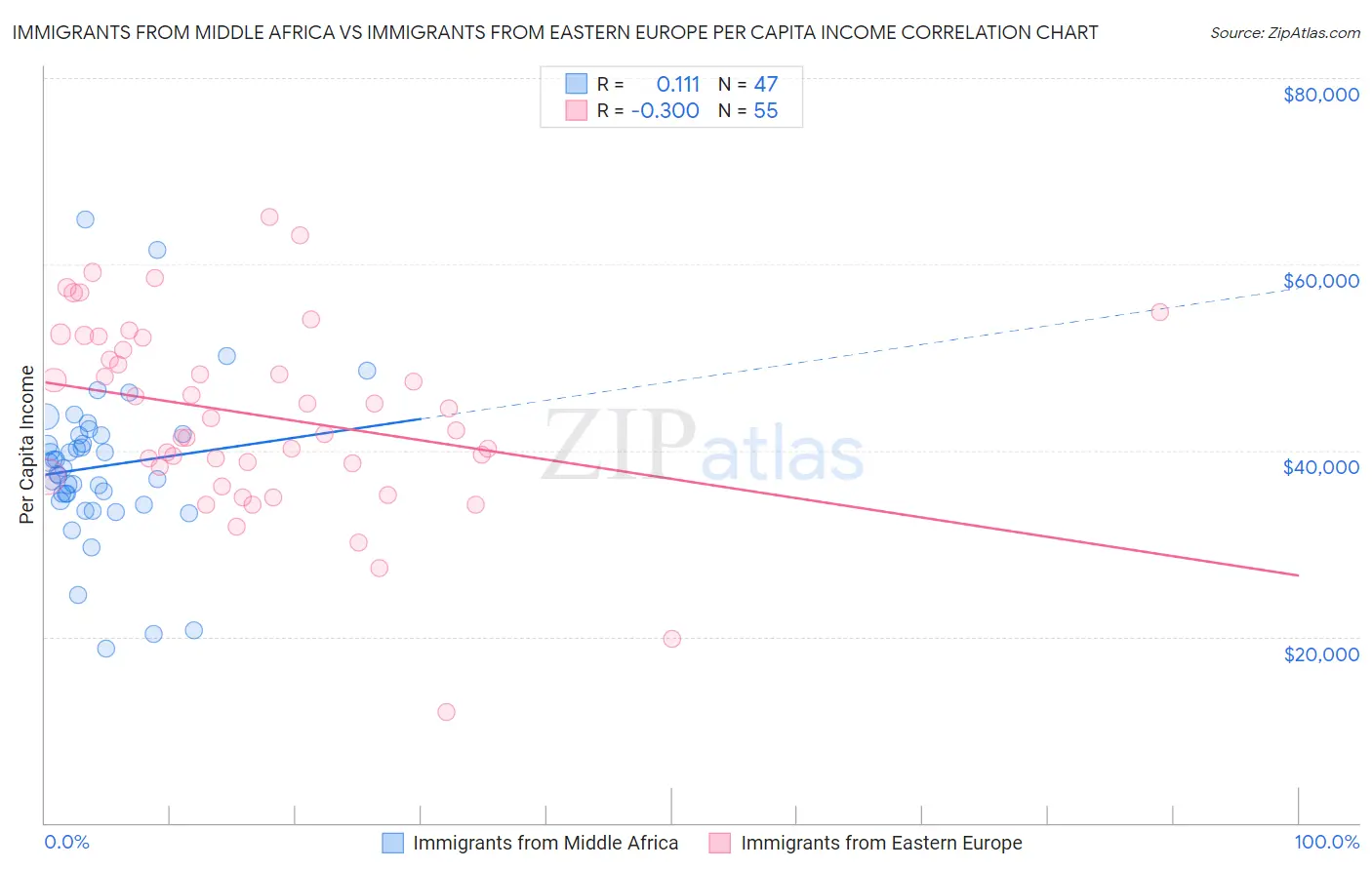 Immigrants from Middle Africa vs Immigrants from Eastern Europe Per Capita Income