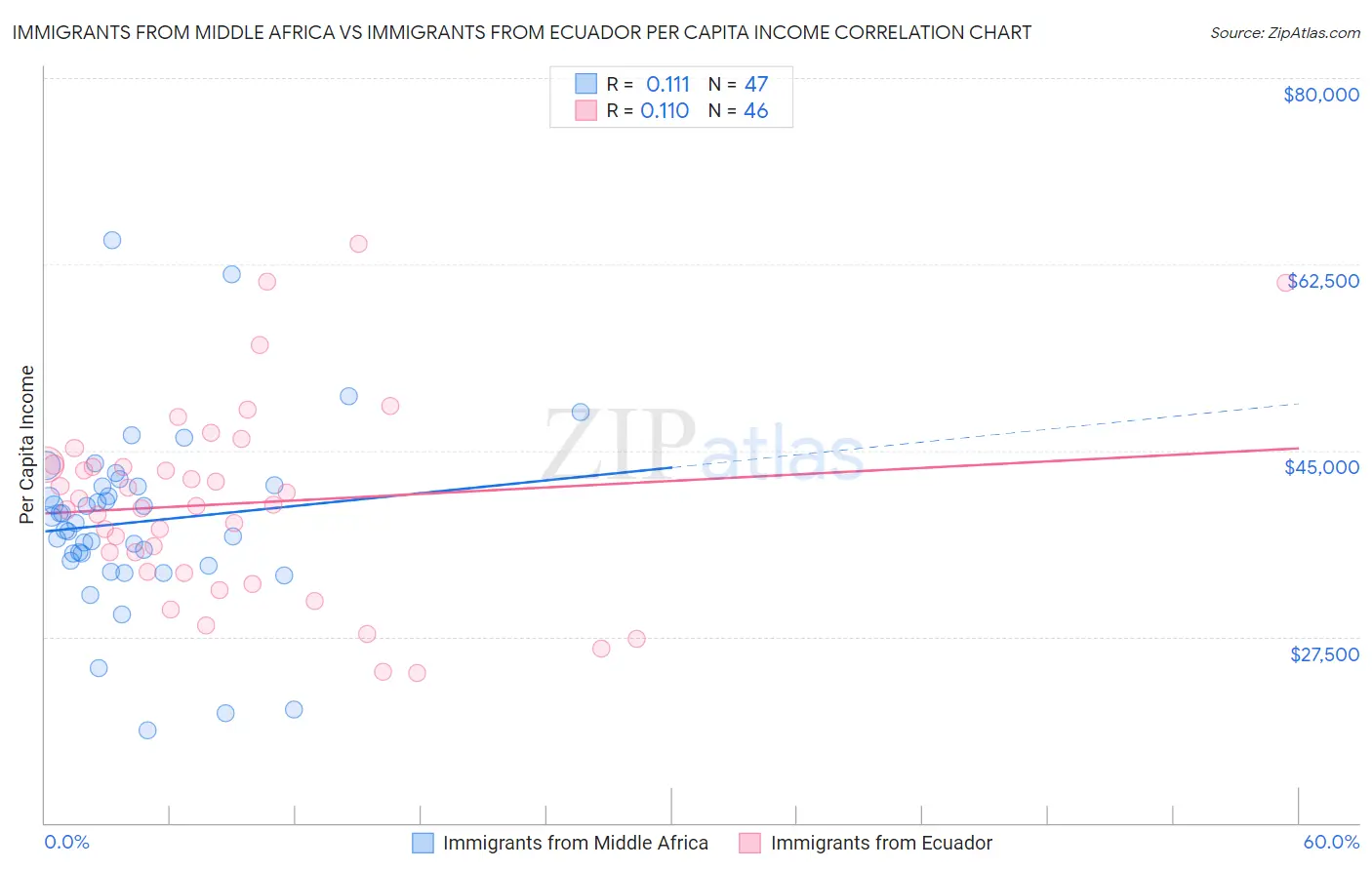 Immigrants from Middle Africa vs Immigrants from Ecuador Per Capita Income