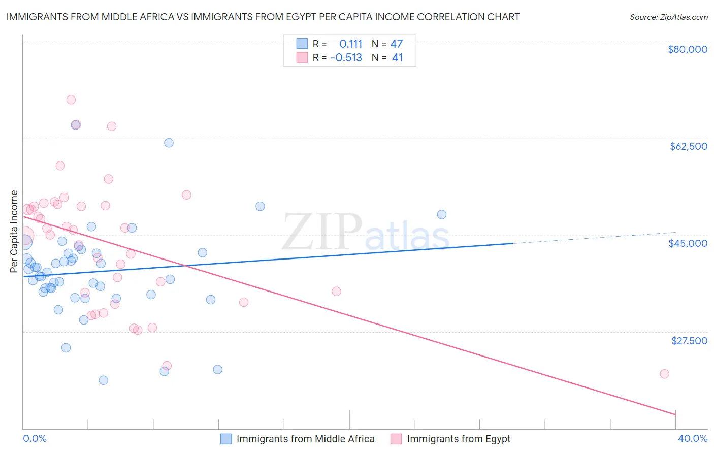 Immigrants from Middle Africa vs Immigrants from Egypt Per Capita Income