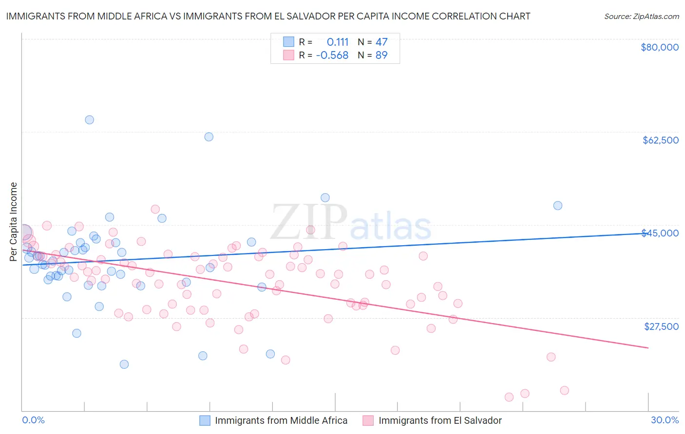 Immigrants from Middle Africa vs Immigrants from El Salvador Per Capita Income