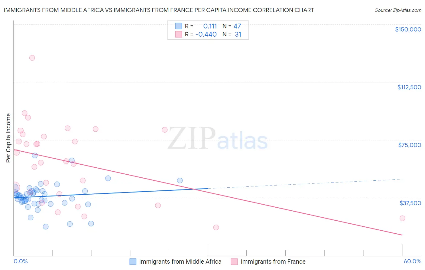 Immigrants from Middle Africa vs Immigrants from France Per Capita Income