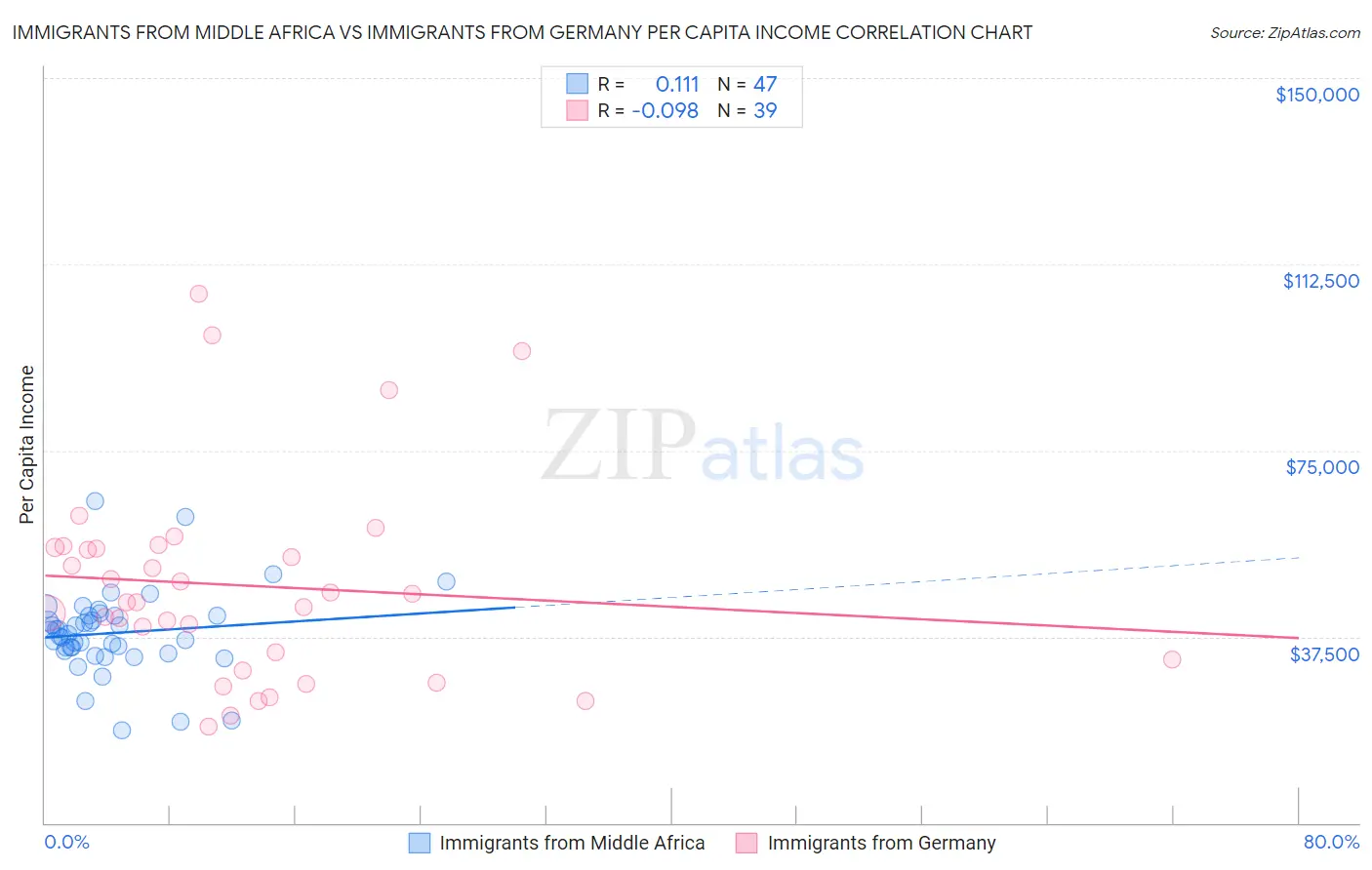 Immigrants from Middle Africa vs Immigrants from Germany Per Capita Income