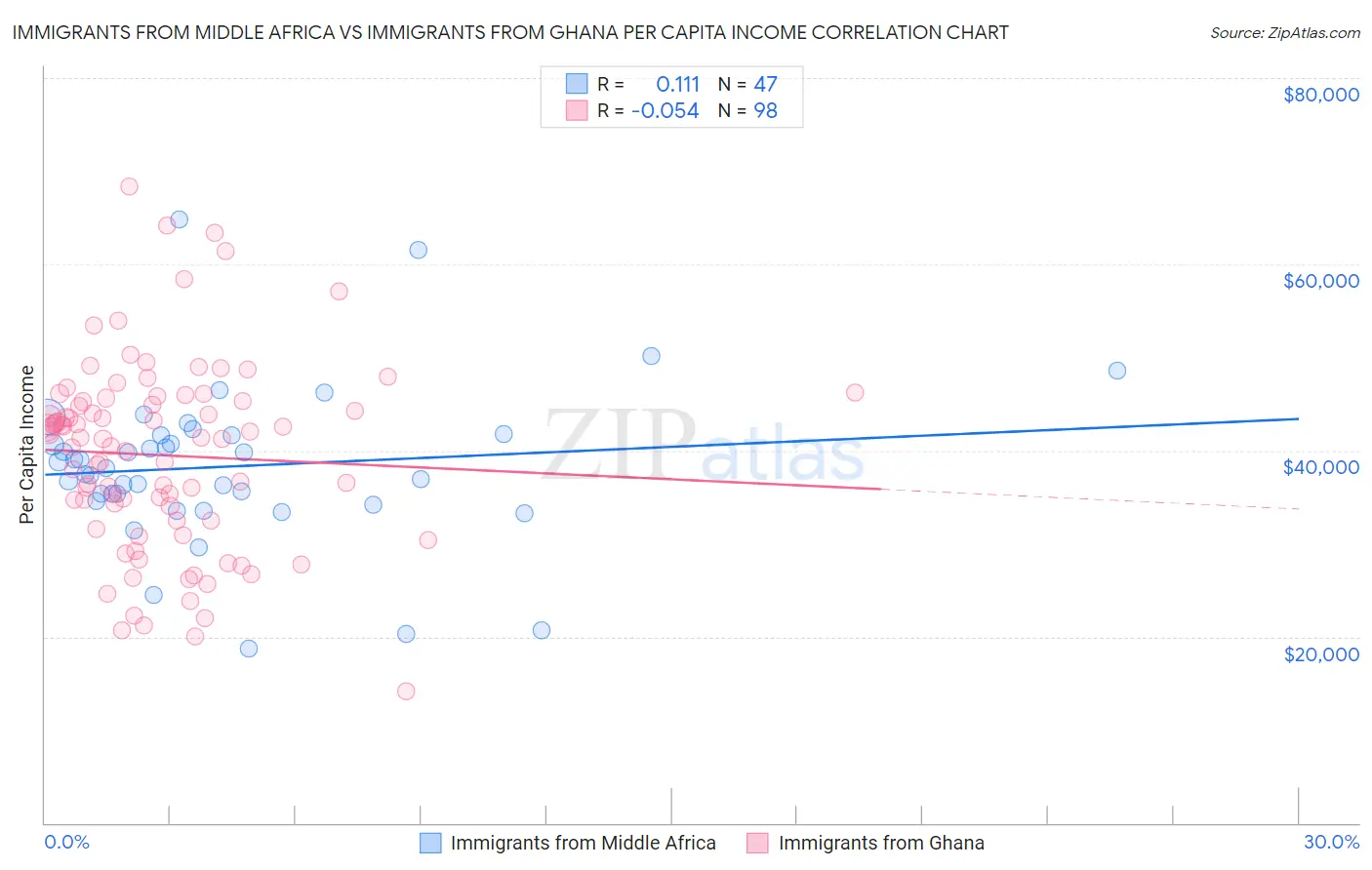 Immigrants from Middle Africa vs Immigrants from Ghana Per Capita Income