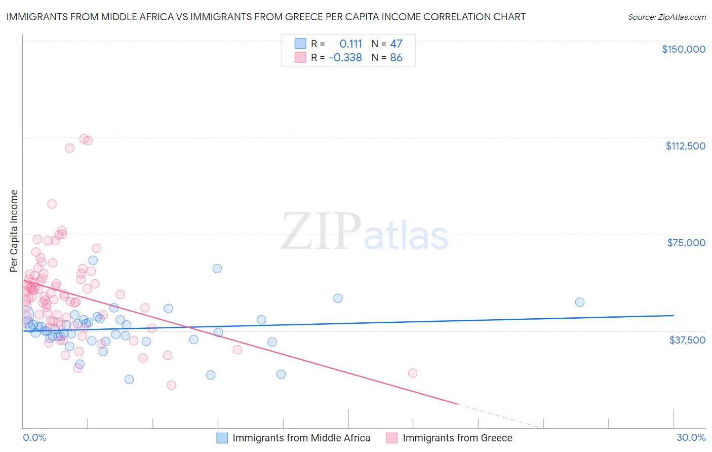 Immigrants from Middle Africa vs Immigrants from Greece Per Capita Income