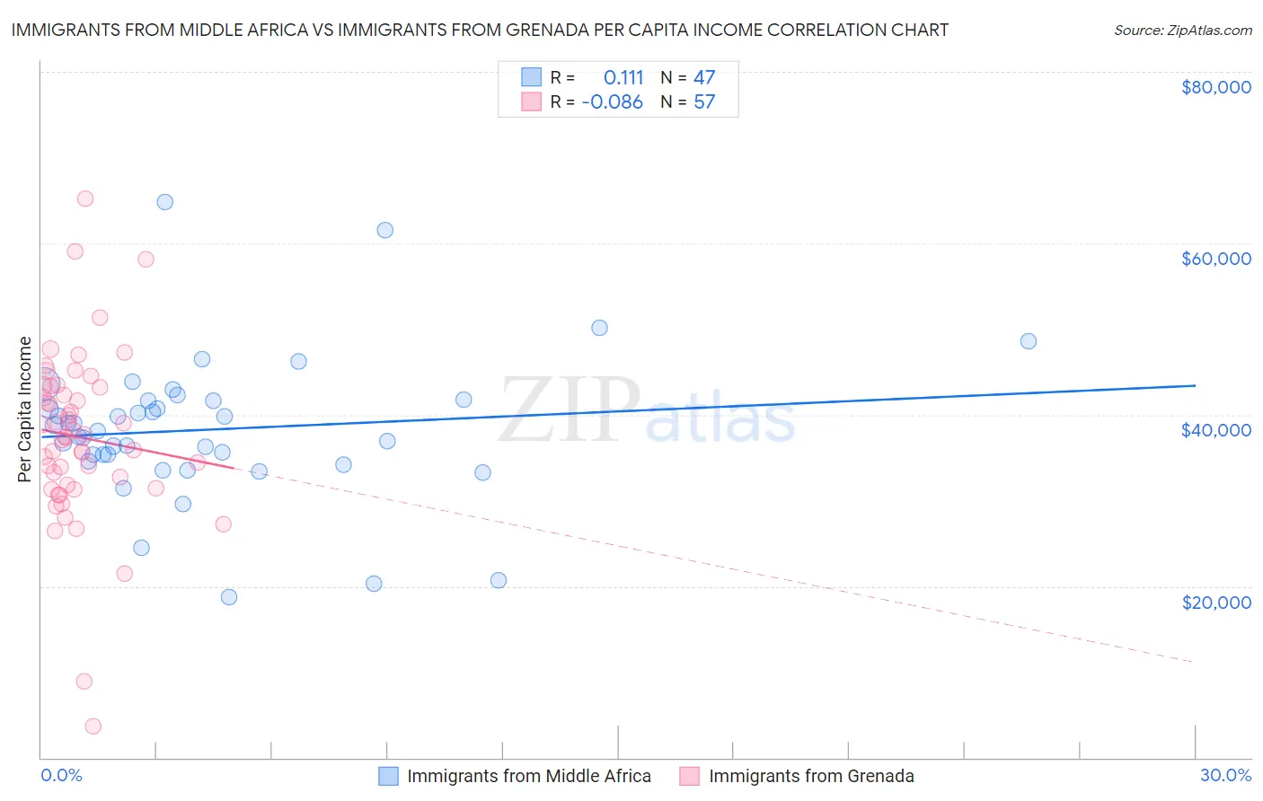 Immigrants from Middle Africa vs Immigrants from Grenada Per Capita Income