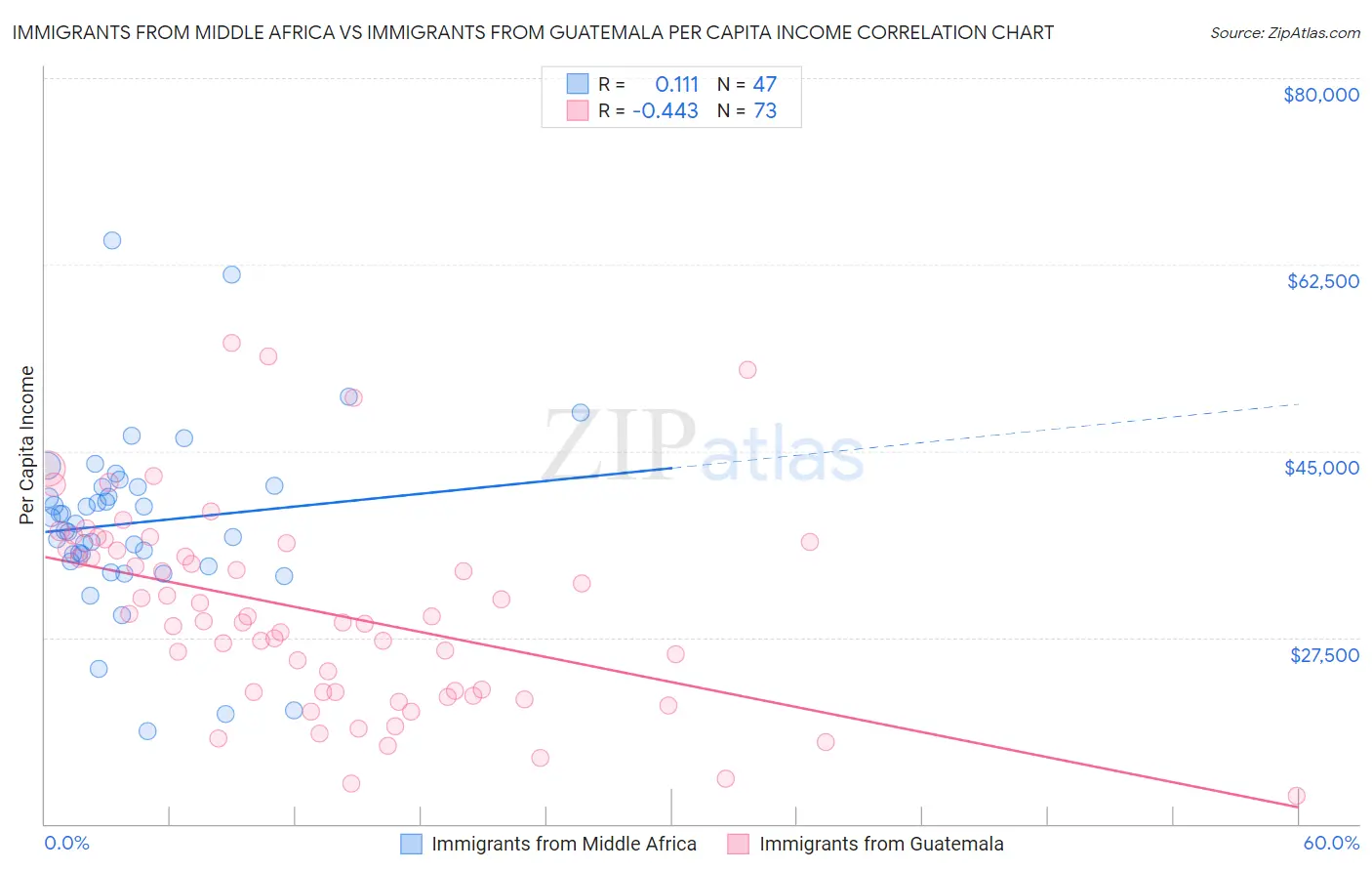 Immigrants from Middle Africa vs Immigrants from Guatemala Per Capita Income