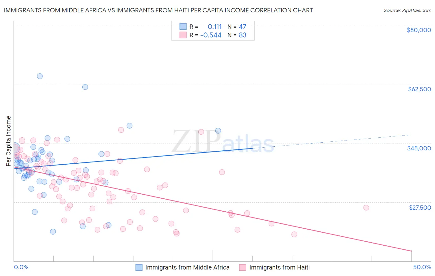 Immigrants from Middle Africa vs Immigrants from Haiti Per Capita Income