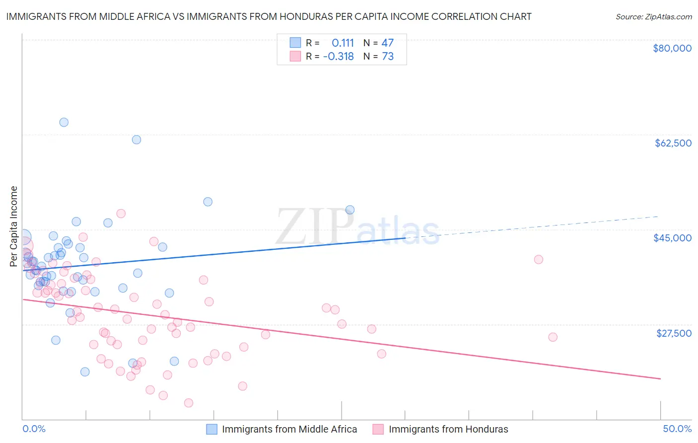Immigrants from Middle Africa vs Immigrants from Honduras Per Capita Income