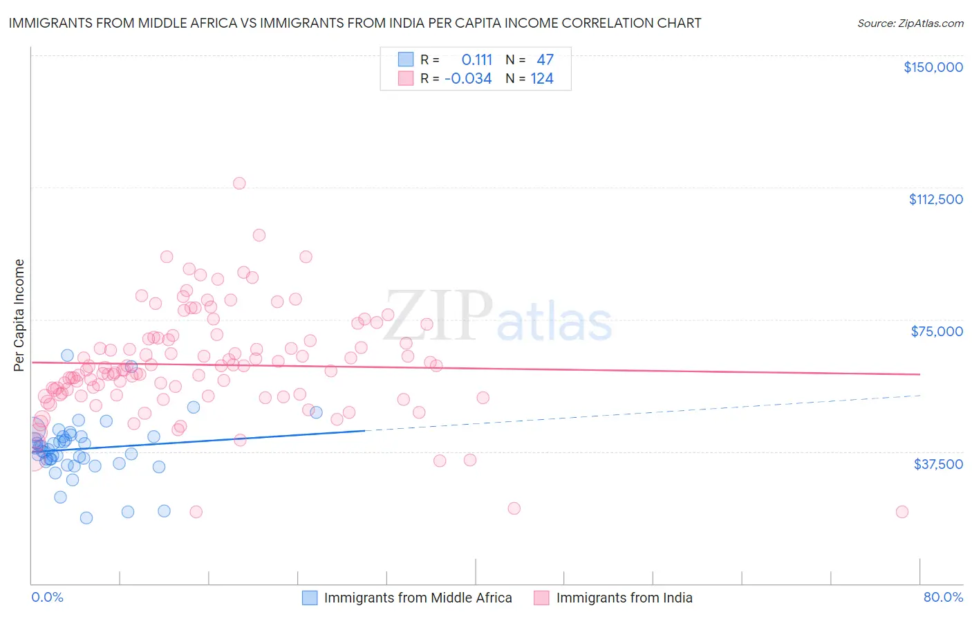 Immigrants from Middle Africa vs Immigrants from India Per Capita Income