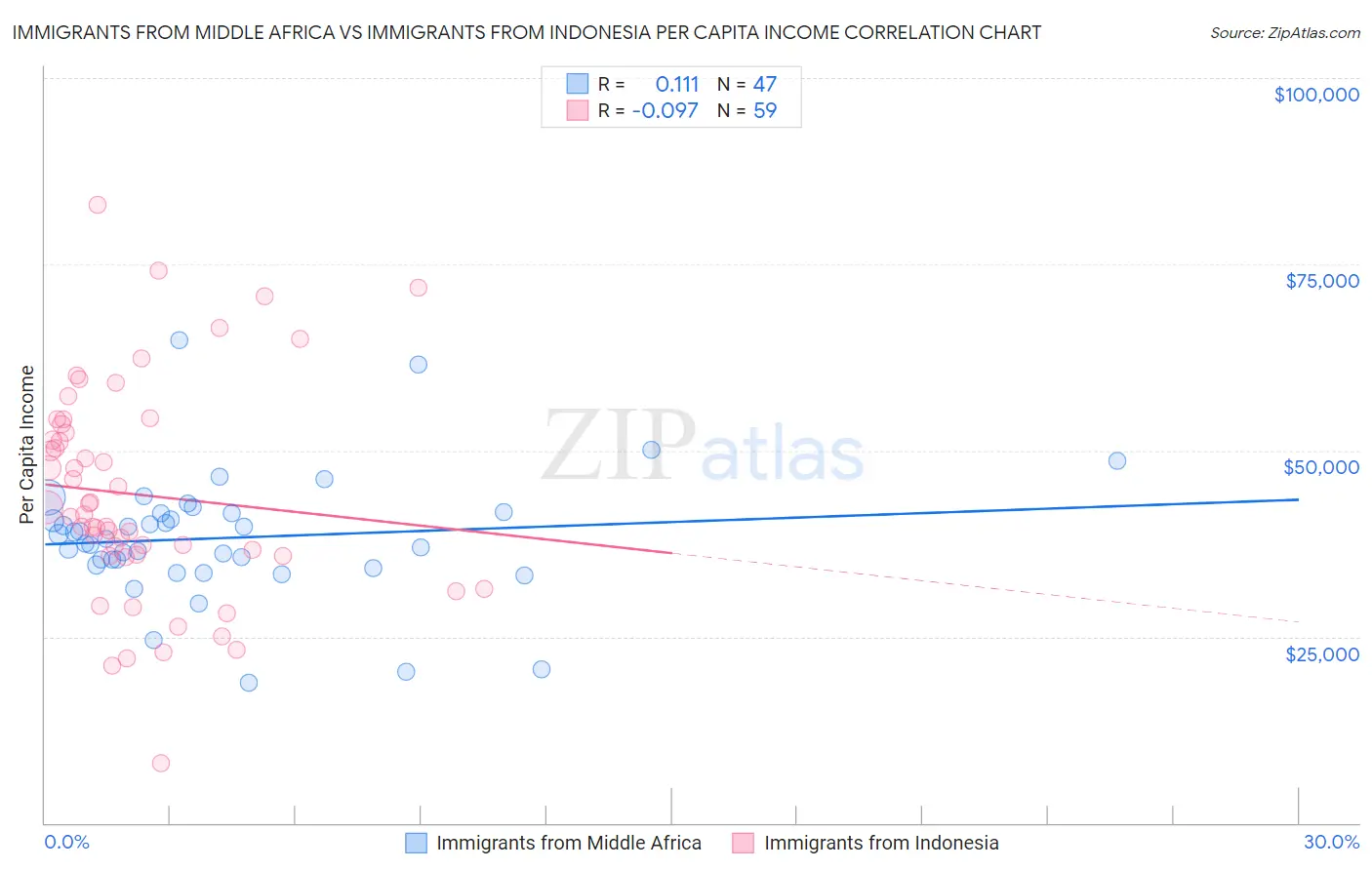 Immigrants from Middle Africa vs Immigrants from Indonesia Per Capita Income