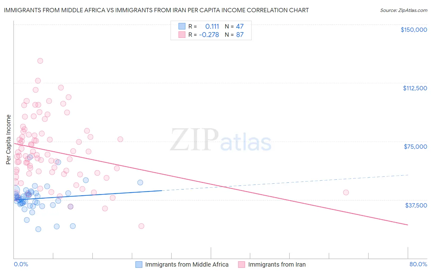 Immigrants from Middle Africa vs Immigrants from Iran Per Capita Income